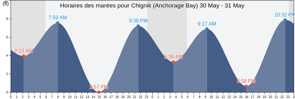 Horaires des marées pour Chignik (Anchorage Bay), Lake and Peninsula Borough, Alaska, United States