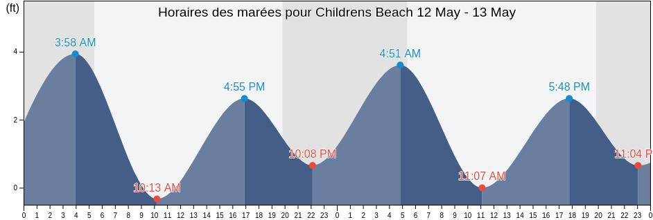 Horaires des marées pour Childrens Beach, Nantucket County, Massachusetts, United States