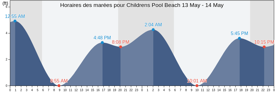 Horaires des marées pour Childrens Pool Beach, San Diego County, California, United States