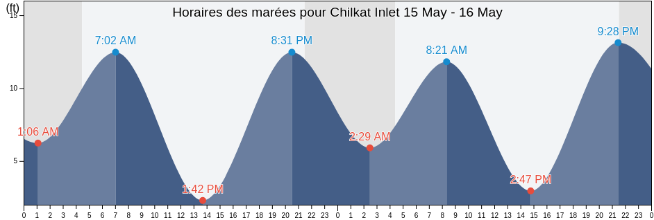 Horaires des marées pour Chilkat Inlet, Haines Borough, Alaska, United States