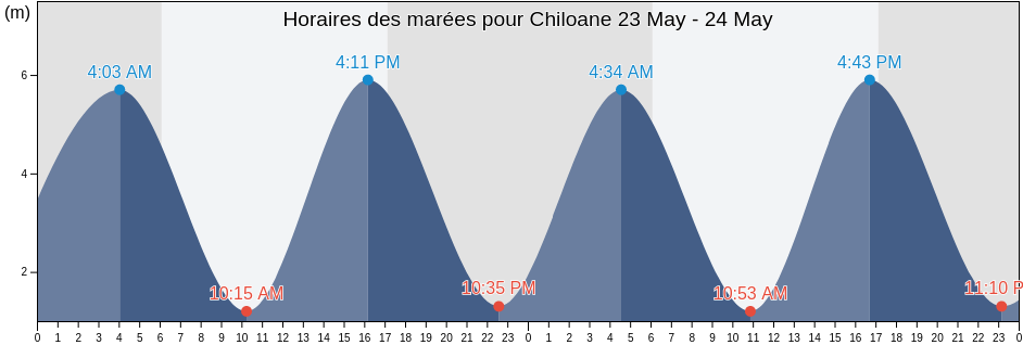 Horaires des marées pour Chiloane, Machanga District, Sofala, Mozambique