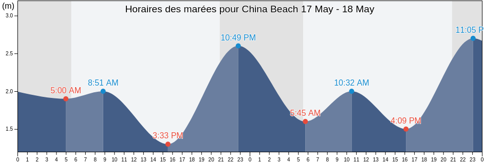 Horaires des marées pour China Beach, Capital Regional District, British Columbia, Canada