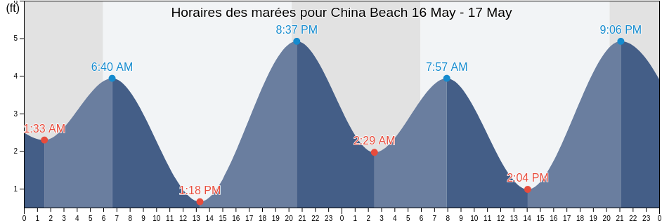 Horaires des marées pour China Beach, City and County of San Francisco, California, United States