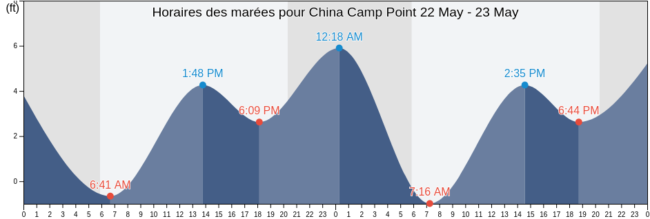 Horaires des marées pour China Camp Point, Marin County, California, United States