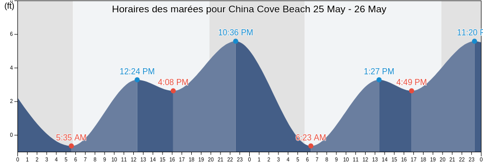 Horaires des marées pour China Cove Beach, Orange County, California, United States