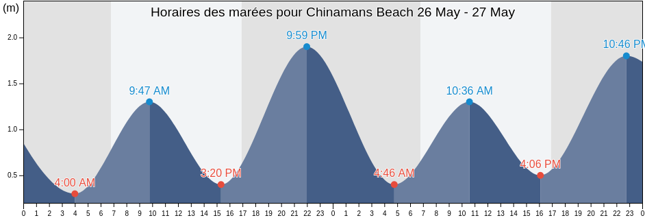 Horaires des marées pour Chinamans Beach, Mosman, New South Wales, Australia