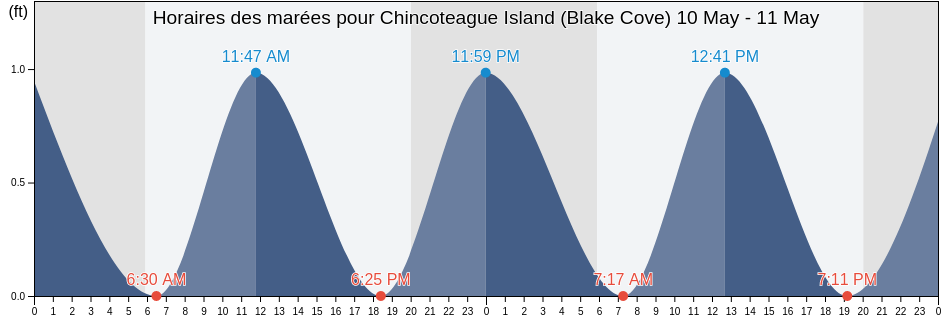 Horaires des marées pour Chincoteague Island (Blake Cove), Worcester County, Maryland, United States
