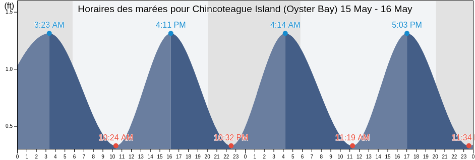 Horaires des marées pour Chincoteague Island (Oyster Bay), Worcester County, Maryland, United States