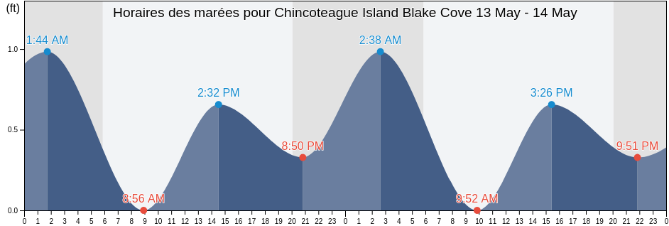 Horaires des marées pour Chincoteague Island Blake Cove, Worcester County, Maryland, United States