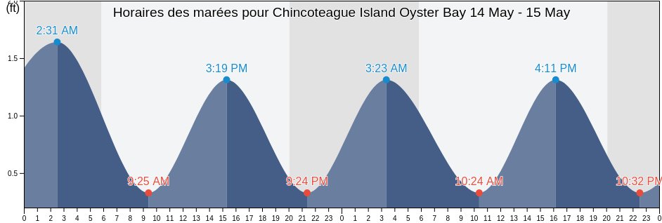 Horaires des marées pour Chincoteague Island Oyster Bay, Worcester County, Maryland, United States