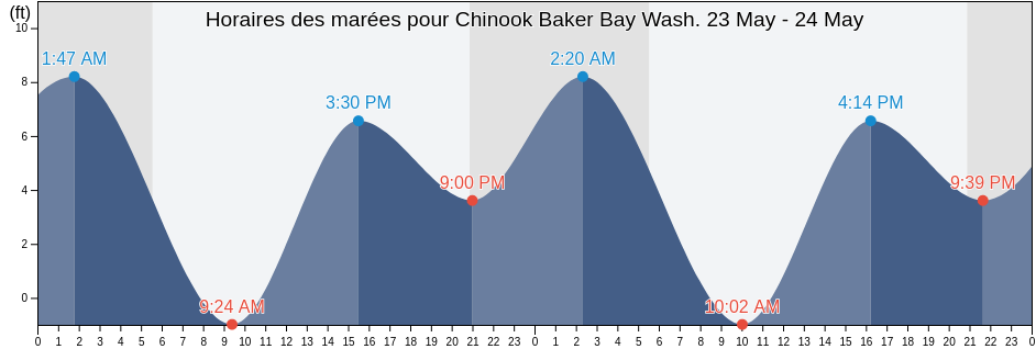 Horaires des marées pour Chinook Baker Bay Wash., Pacific County, Washington, United States