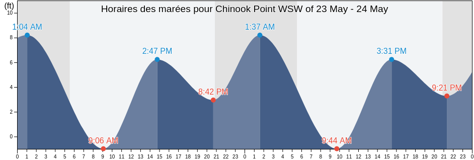 Horaires des marées pour Chinook Point WSW of, Clatsop County, Oregon, United States