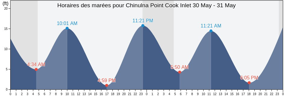 Horaires des marées pour Chinulna Point Cook Inlet, Kenai Peninsula Borough, Alaska, United States