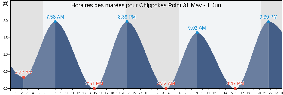 Horaires des marées pour Chippokes Point, Prince George County, Virginia, United States