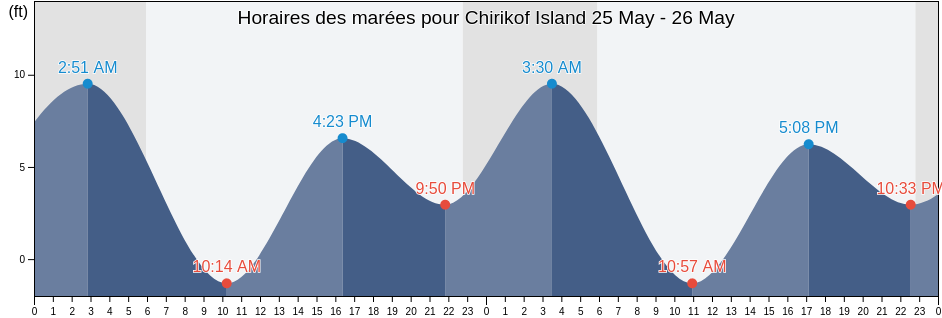 Horaires des marées pour Chirikof Island, Kodiak Island Borough, Alaska, United States