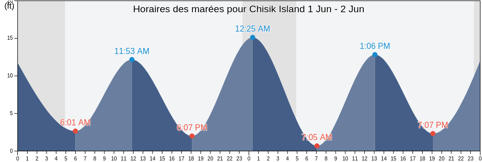Horaires des marées pour Chisik Island, Kenai Peninsula Borough, Alaska, United States