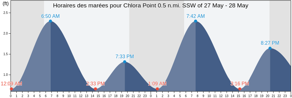 Horaires des marées pour Chlora Point 0.5 n.mi. SSW of, Talbot County, Maryland, United States