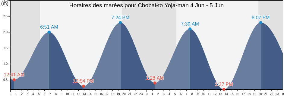 Horaires des marées pour Chobal-to Yoja-man, Yeosu-si, Jeollanam-do, South Korea