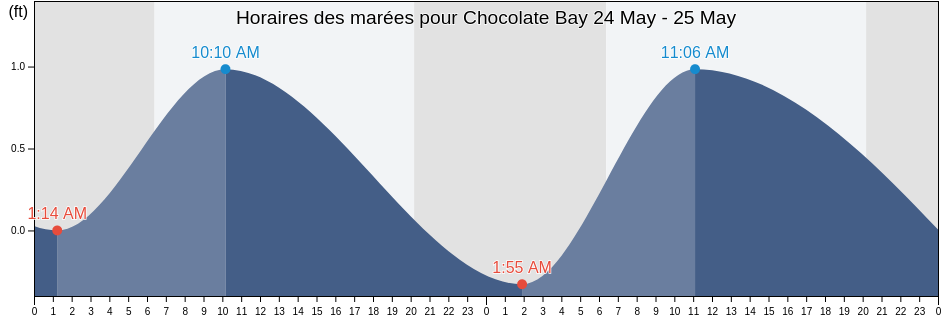 Horaires des marées pour Chocolate Bay, Brazoria County, Texas, United States