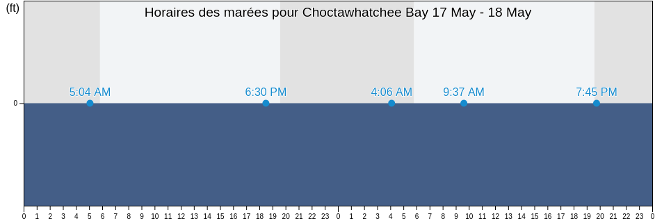 Horaires des marées pour Choctawhatchee Bay, Walton County, Florida, United States