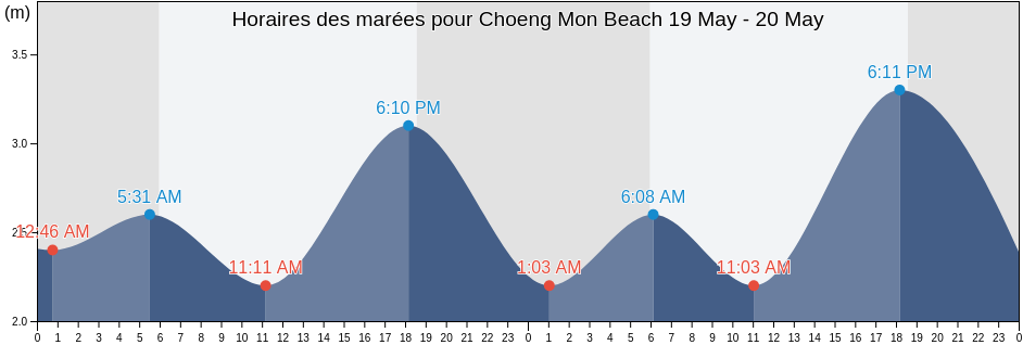 Horaires des marées pour Choeng Mon Beach, Amphoe Ko Samui, Surat Thani, Thailand