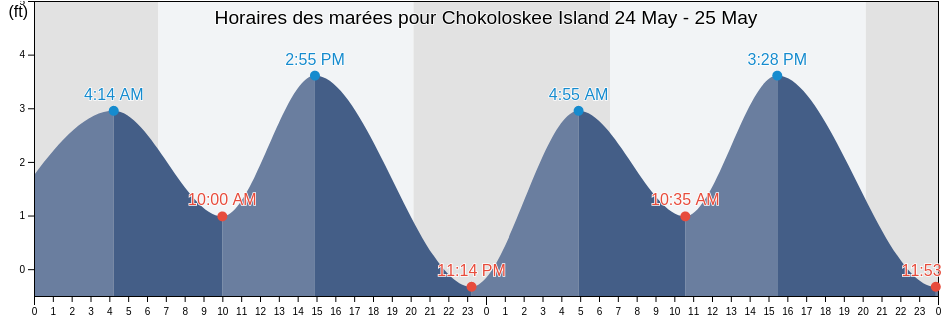 Horaires des marées pour Chokoloskee Island, Collier County, Florida, United States