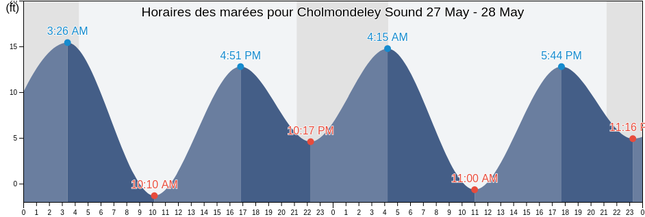Horaires des marées pour Cholmondeley Sound, Prince of Wales-Hyder Census Area, Alaska, United States