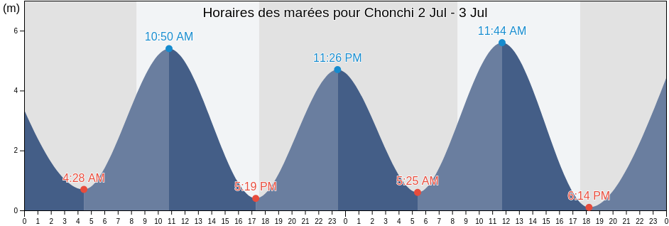 Horaires des marées pour Chonchi, Provincia de Chiloé, Los Lagos Region, Chile