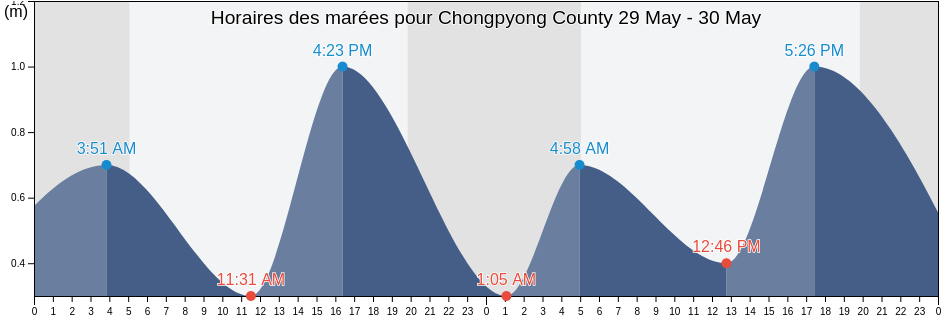 Horaires des marées pour Chongpyong County, Hamgyŏng-namdo, North Korea