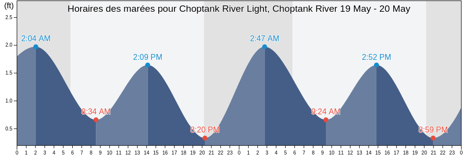 Horaires des marées pour Choptank River Light, Choptank River, Dorchester County, Maryland, United States