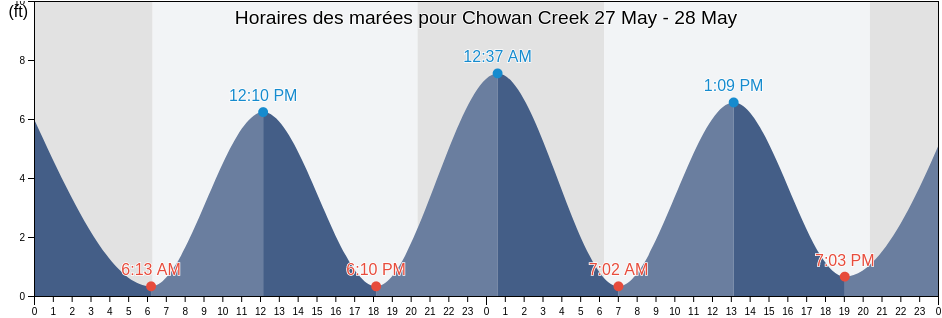 Horaires des marées pour Chowan Creek, Beaufort County, South Carolina, United States