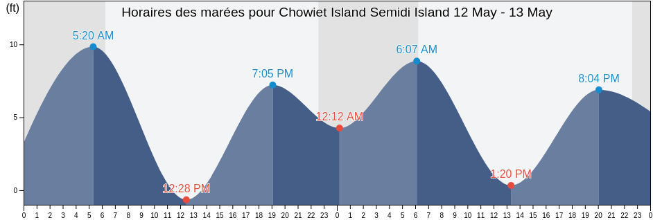 Horaires des marées pour Chowiet Island Semidi Island, Lake and Peninsula Borough, Alaska, United States