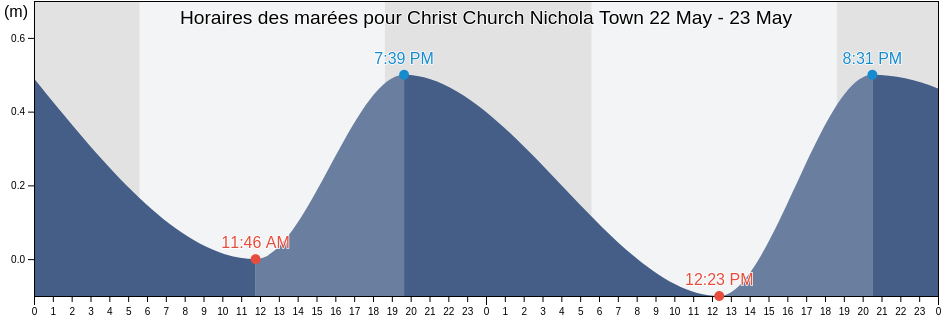 Horaires des marées pour Christ Church Nichola Town, Saint Kitts and Nevis