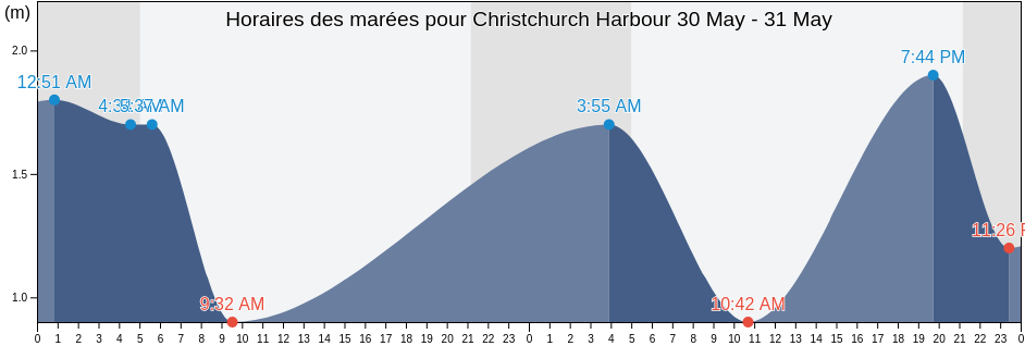 Horaires des marées pour Christchurch Harbour, Bournemouth, Christchurch and Poole Council, England, United Kingdom