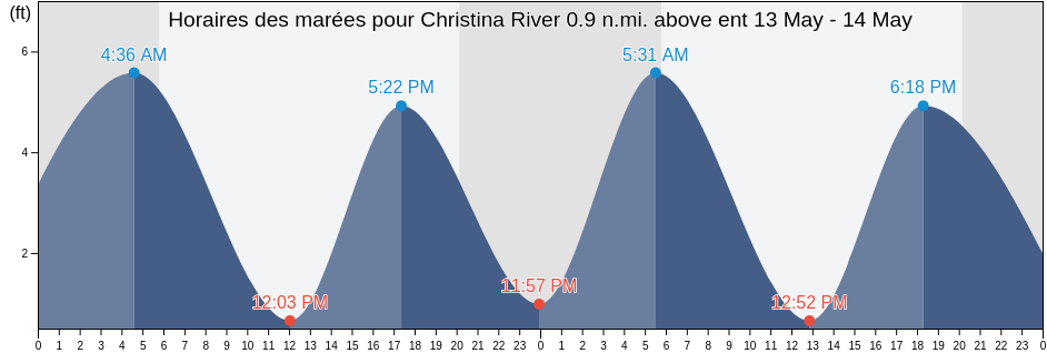 Horaires des marées pour Christina River 0.9 n.mi. above ent, Salem County, New Jersey, United States