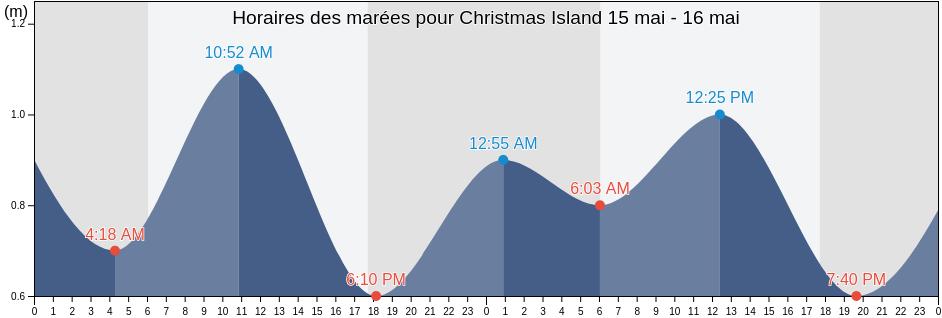 Horaires des marées pour Christmas Island