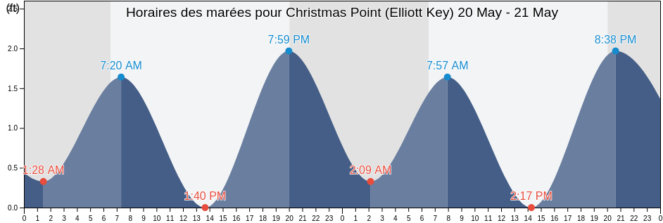 Horaires des marées pour Christmas Point (Elliott Key), Miami-Dade County, Florida, United States