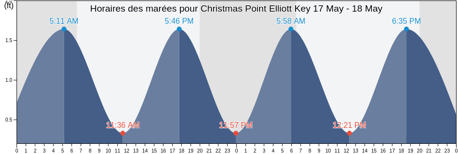 Horaires des marées pour Christmas Point Elliott Key, Miami-Dade County, Florida, United States