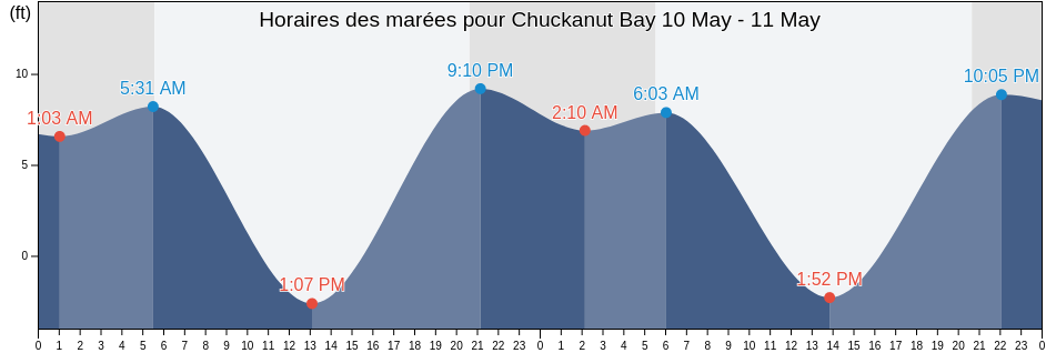Horaires des marées pour Chuckanut Bay, San Juan County, Washington, United States