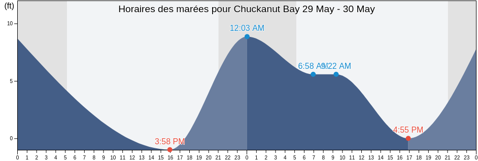 Horaires des marées pour Chuckanut Bay, Whatcom County, Washington, United States
