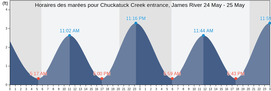 Horaires des marées pour Chuckatuck Creek entrance, James River, Isle of Wight County, Virginia, United States