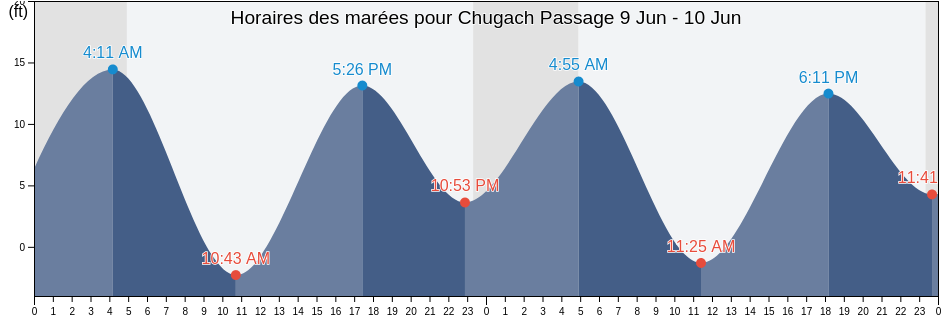 Horaires des marées pour Chugach Passage, Kenai Peninsula Borough, Alaska, United States