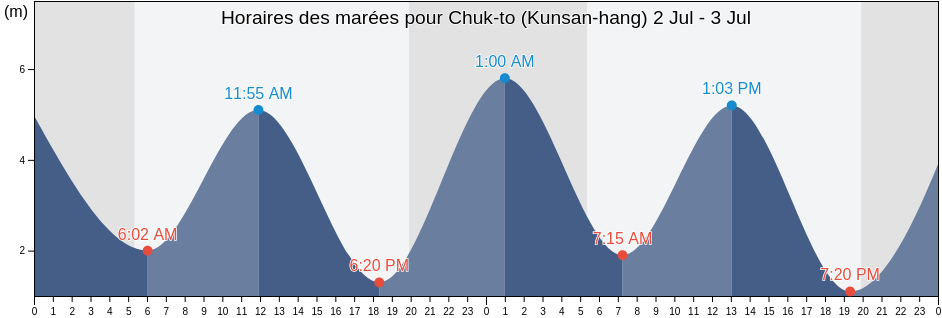Horaires des marées pour Chuk-to (Kunsan-hang), Seocheon-gun, Chungcheongnam-do, South Korea