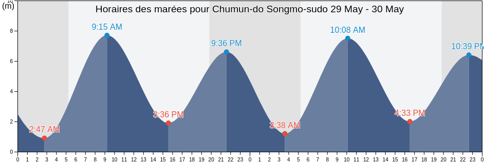 Horaires des marées pour Chumun-do Songmo-sudo, Ganghwa-gun, Incheon, South Korea