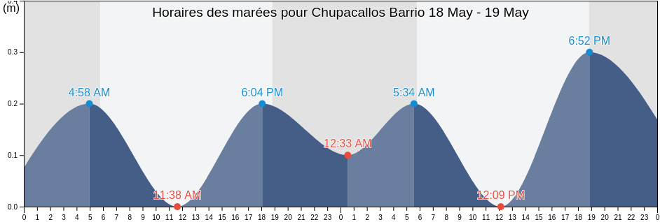 Horaires des marées pour Chupacallos Barrio, Ceiba, Puerto Rico