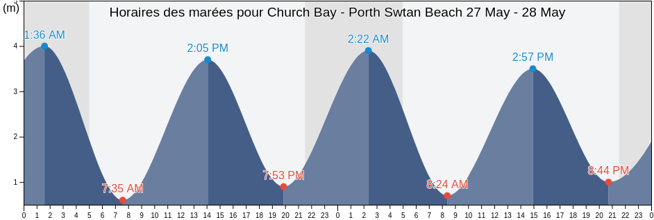 Horaires des marées pour Church Bay - Porth Swtan Beach, Anglesey, Wales, United Kingdom