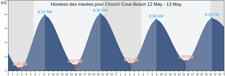 Horaires des marées pour Church Cove Beach, Cornwall, England, United Kingdom
