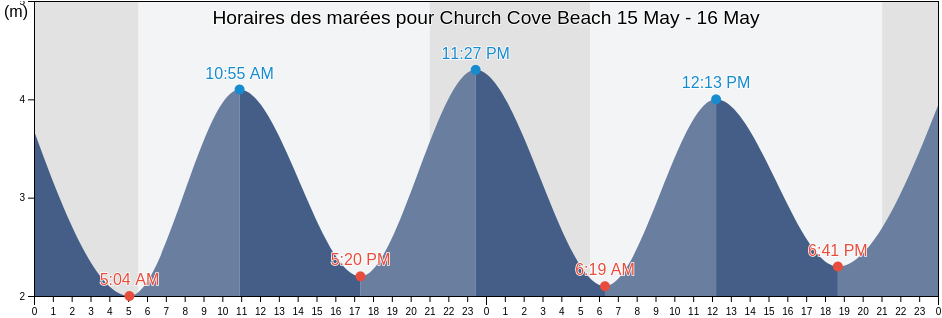 Horaires des marées pour Church Cove Beach, Cornwall, England, United Kingdom