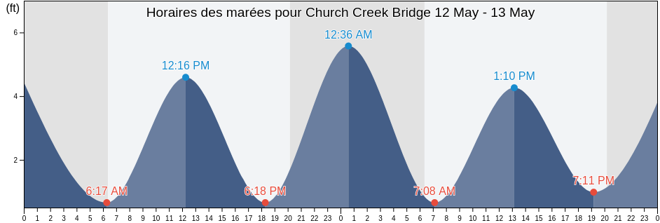 Horaires des marées pour Church Creek Bridge, Charleston County, South Carolina, United States