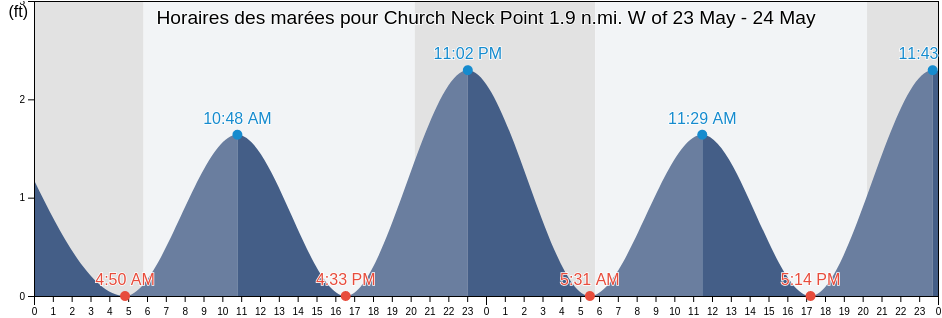 Horaires des marées pour Church Neck Point 1.9 n.mi. W of, Northampton County, Virginia, United States